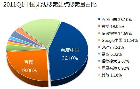中國(guó)無(wú)線搜索量排名：百度第一谷歌跌至第四